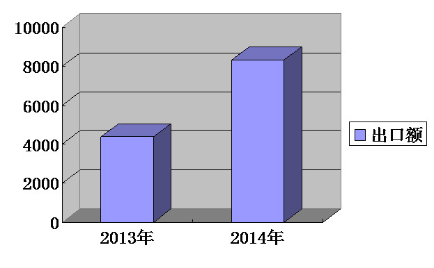 我集團出口排名持續(xù)攀升，一季度排名第13位